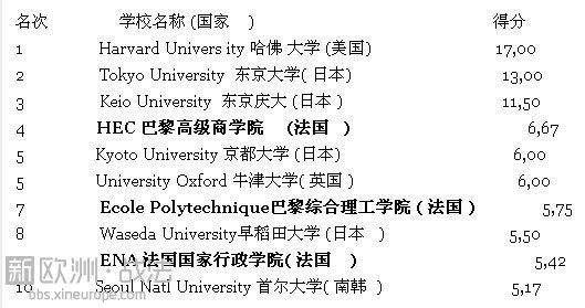 盘点培养世界500强企业领导人最多的法国大学