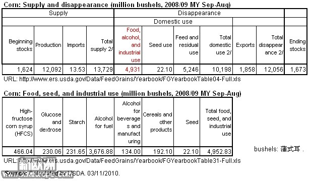 美国的玉米供应与使用消费（来源：美国农业部）.jpg