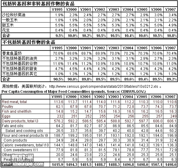 美国人均食品构成（来源：美国政府联邦统计局）.jpg