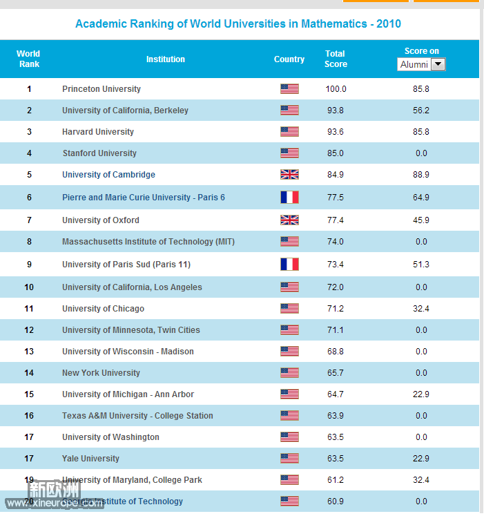 世界数学科研成果排名