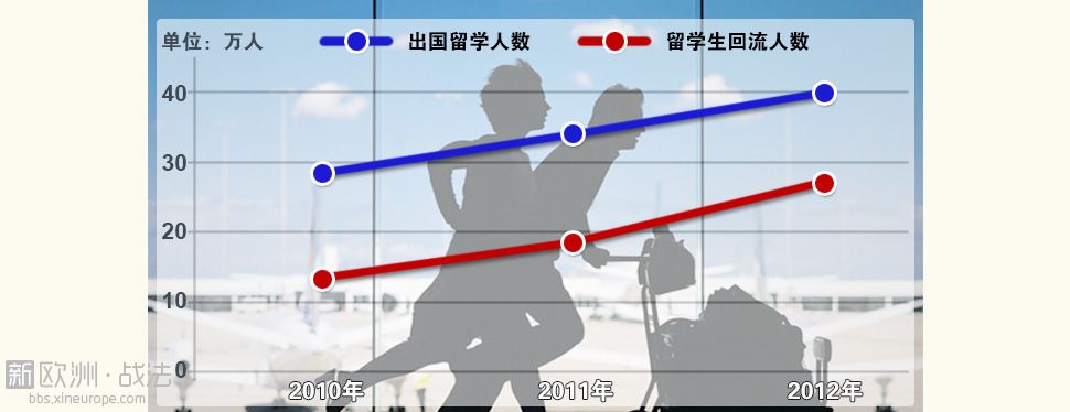 中国迎史上最大海归潮 未来5年回国者将首超出国者