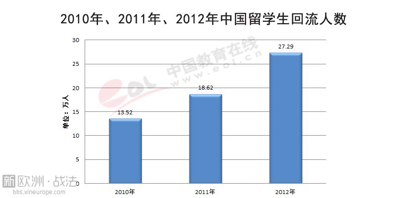 6352046977457496802 2010年-2012年中国留学生回流人数呈现上升态势.jpg
