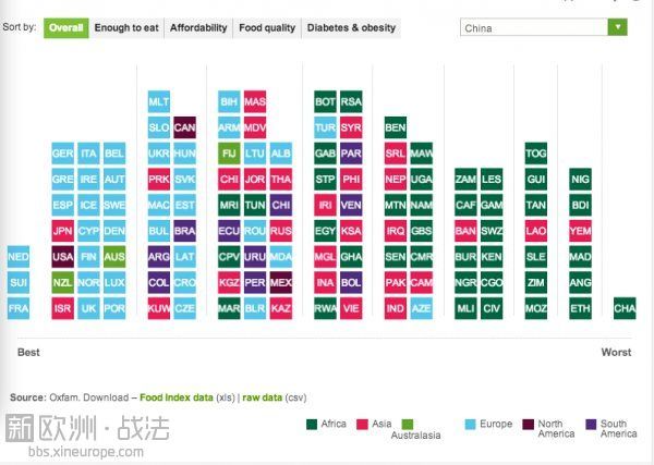 世界各国食物质量大排名