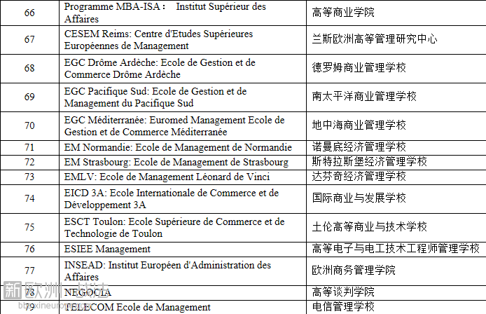 最新版中国教育部认可的法国院校名单