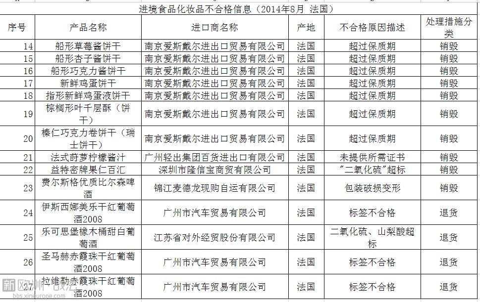 8月27批次法国进口食品不合格 法瑞康奶粉在列