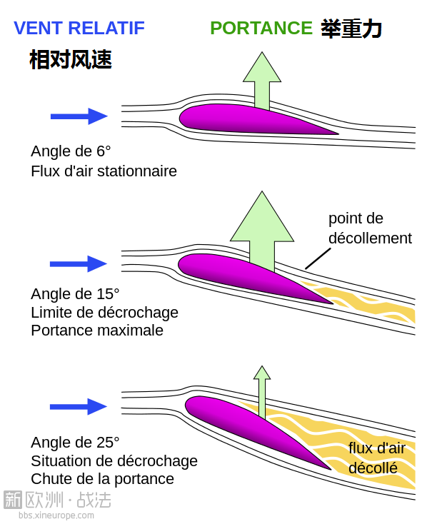 Angles_de_portance_et_de_décrochage_svg.png