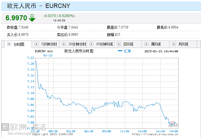 欧元今天跌破7了！跌得根本停不下来！