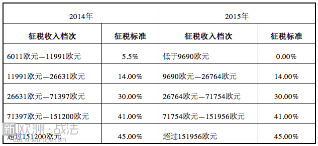 法国调高个税起征点：年收入9690欧元以下不用交税了