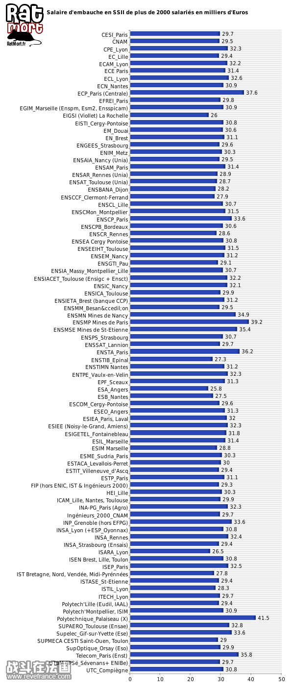 salaire_embauche_SIII_2000.png