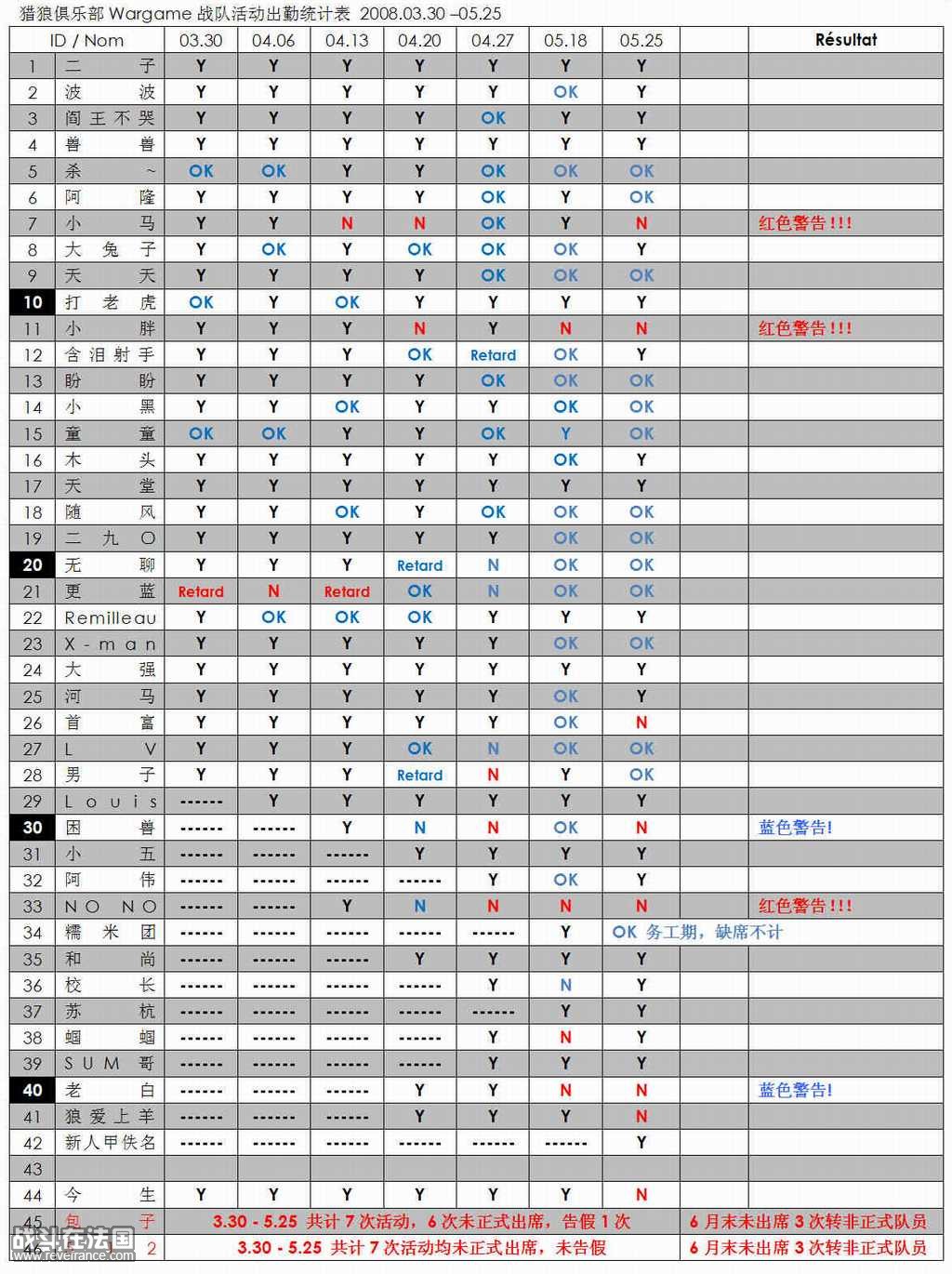 猎狼俱乐部Wargame战队活动出勤统计 2008.03.30-05.25.jpg