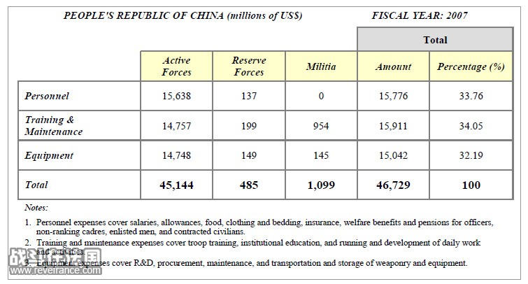 2007年中国向联合国提交的军事支出报告.jpg