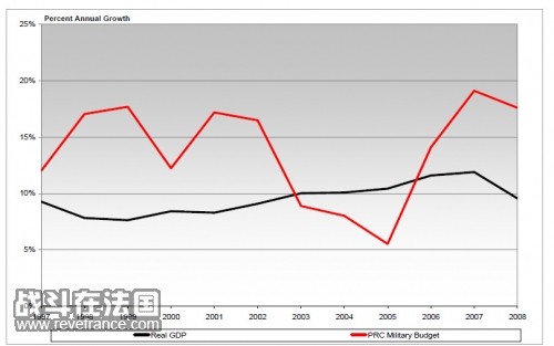 1997至2008年GDP和中国军费预算增长.jpg