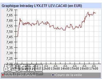 LYXOR ETF LEV.CAC40.jpg