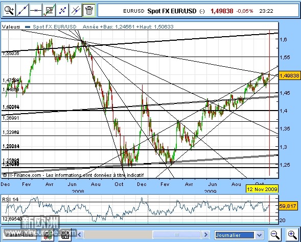 Graph_Daily_Euro-Dollar_11112009.jpg