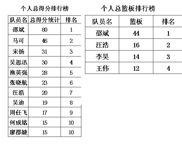 4,08得分篮板排行.JPG